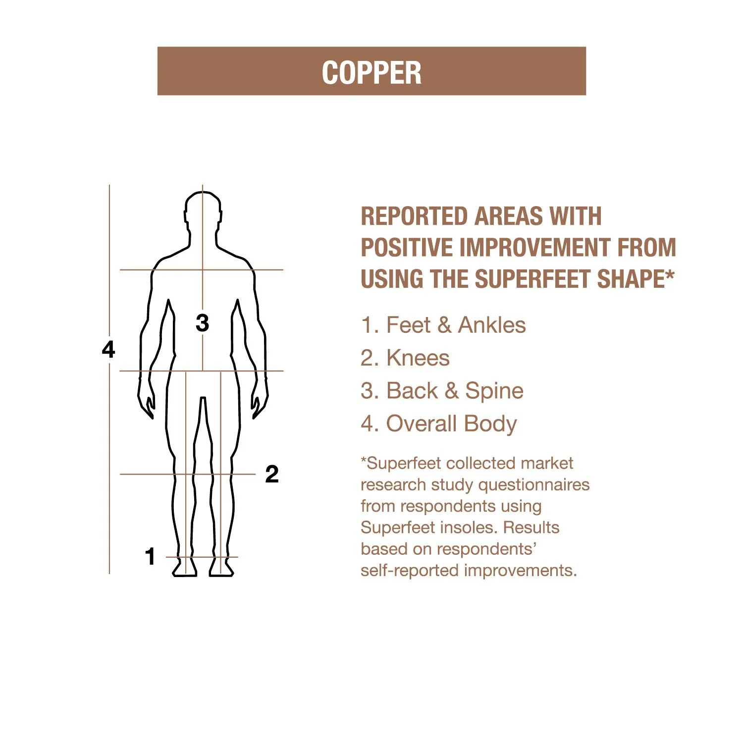 Superfeet All-Purpose Memory Foam Support Insoles Unisex Pain Relief Insoles Copper - Image 6